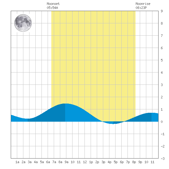 Spanish Harbor tide chart for Friday, June 21, 2024