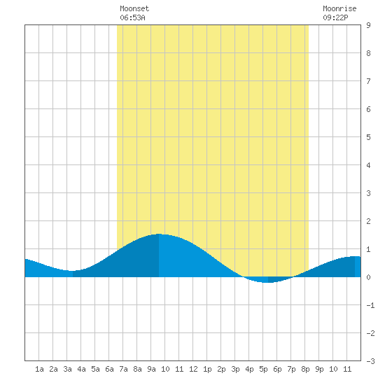 Spanish Harbor tide chart for Saturday, June 22, 2024
