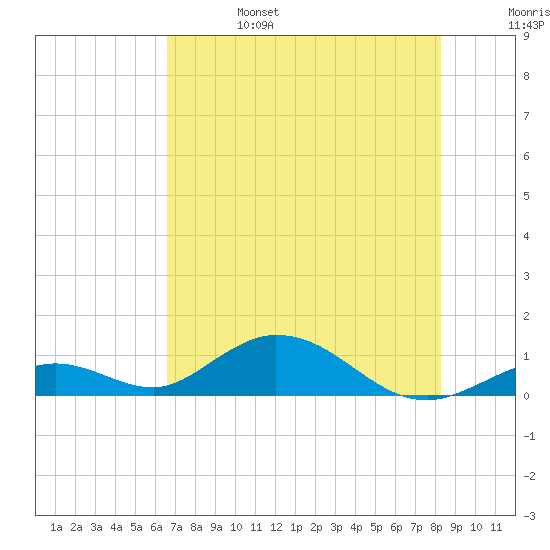 Spanish Harbor tide chart for Tuesday, June 25, 2024