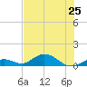 Spanish Harbor tide chart for Tuesday, June 25, 2024