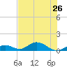 Spanish Harbor tide chart for Wednesday, June 26, 2024