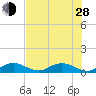 Spanish Harbor tide chart for Friday, June 28, 2024