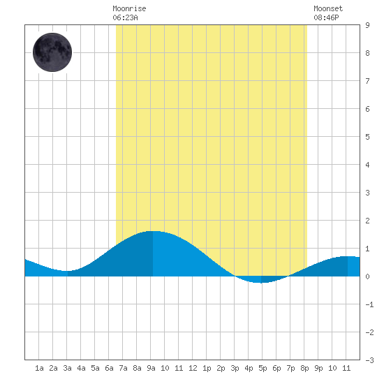Spanish Harbor tide chart for Thursday, June 6, 2024