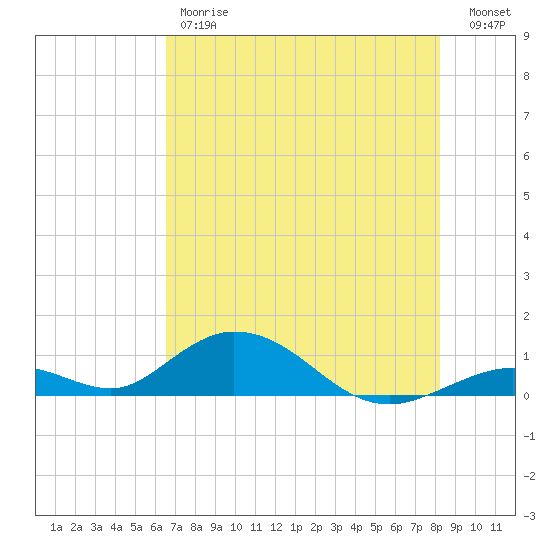 Spanish Harbor tide chart for Friday, June 7, 2024