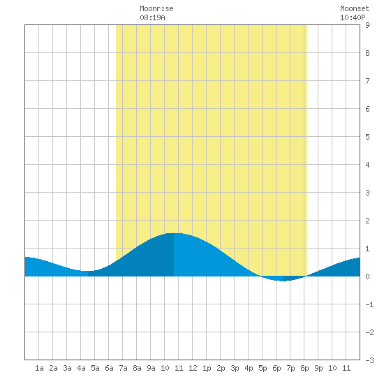 Spanish Harbor tide chart for Saturday, June 8, 2024