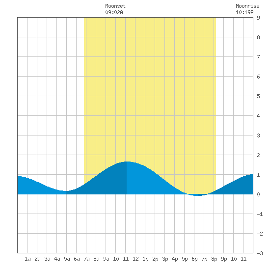 Spanish Harbor tide chart for Tuesday, July 23, 2024