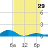 Spanish Harbor tide chart for Monday, July 29, 2024
