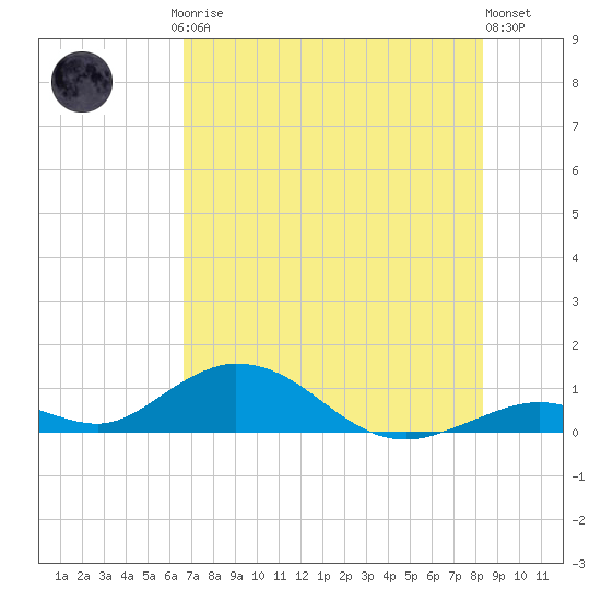 Spanish Harbor tide chart for Friday, July 5, 2024