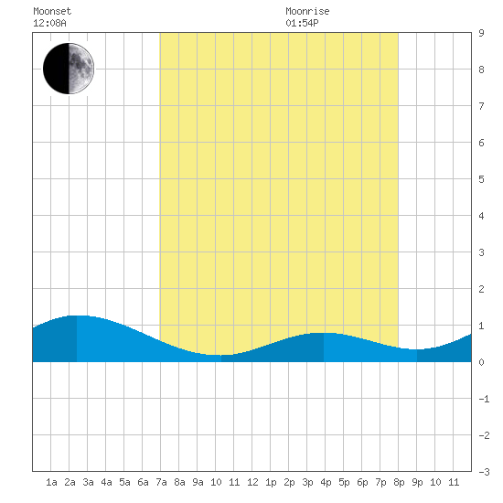 Spanish Harbor tide chart for Monday, August 12, 2024