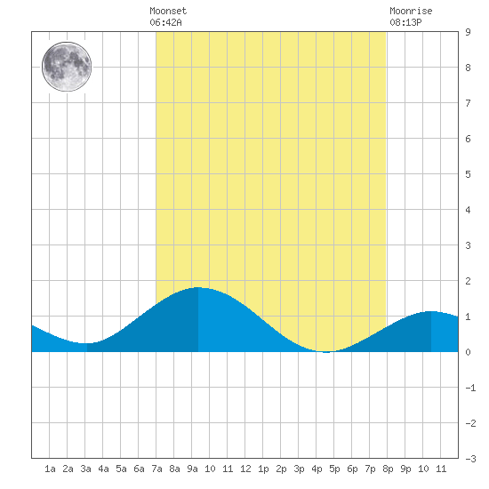 Spanish Harbor tide chart for Monday, August 19, 2024