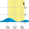 Spanish Harbor tide chart for Thursday, August 1, 2024
