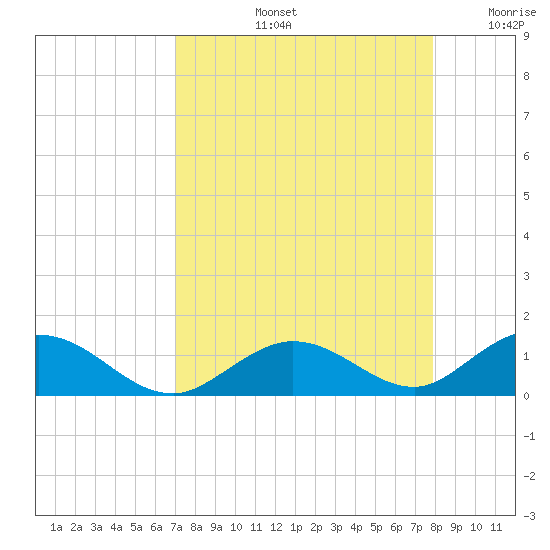 Spanish Harbor tide chart for Friday, August 23, 2024