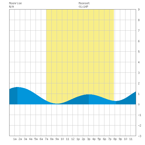 Spanish Harbor tide chart for Sunday, August 25, 2024