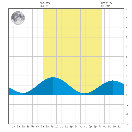 Spanish Harbor tide chart for Tuesday, September 17, 2024