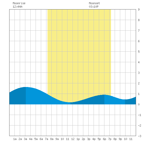Spanish Harbor tide chart for Wednesday, September 25, 2024