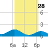 Spanish Harbor tide chart for Saturday, September 28, 2024