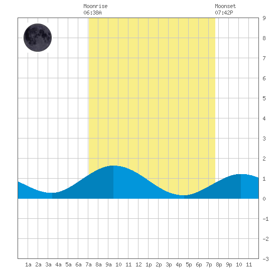 Spanish Harbor tide chart for Monday, September 2, 2024