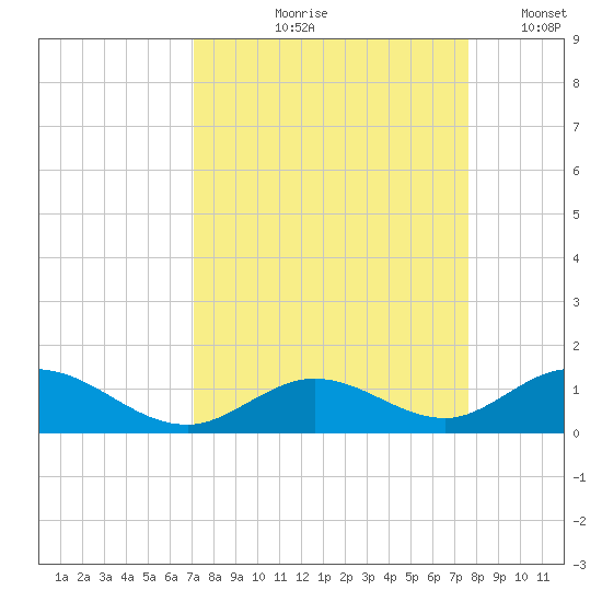 Spanish Harbor tide chart for Saturday, September 7, 2024