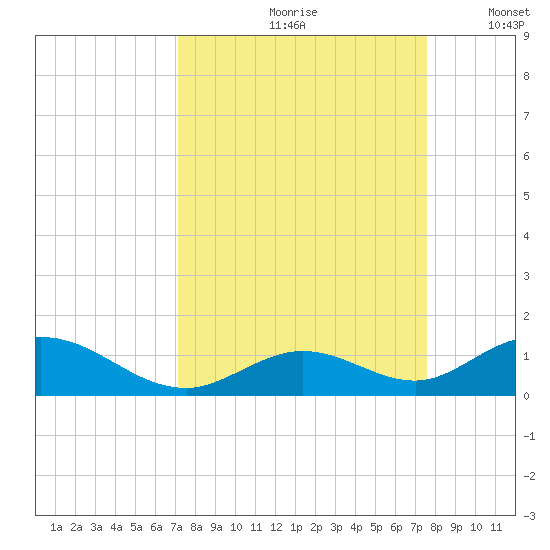 Spanish Harbor tide chart for Sunday, September 8, 2024