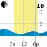 Spanish Harbor tide chart for Thursday, October 10, 2024