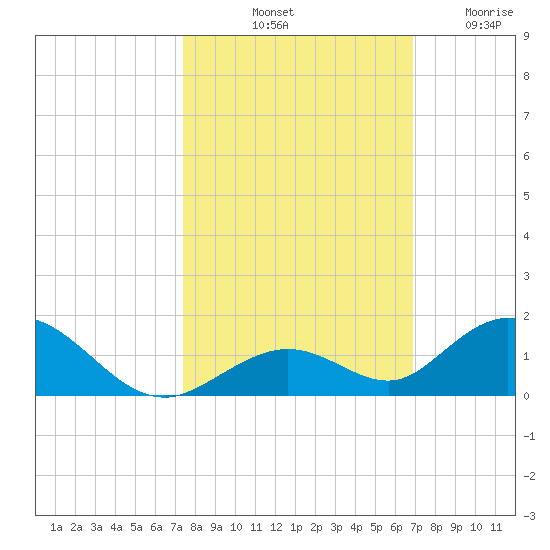 Spanish Harbor tide chart for Sunday, October 20, 2024