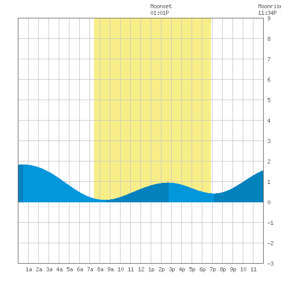 Spanish Harbor tide chart for Tuesday, October 22, 2024