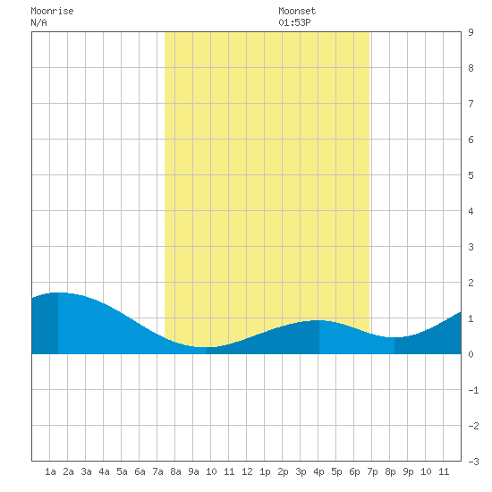 Spanish Harbor tide chart for Wednesday, October 23, 2024
