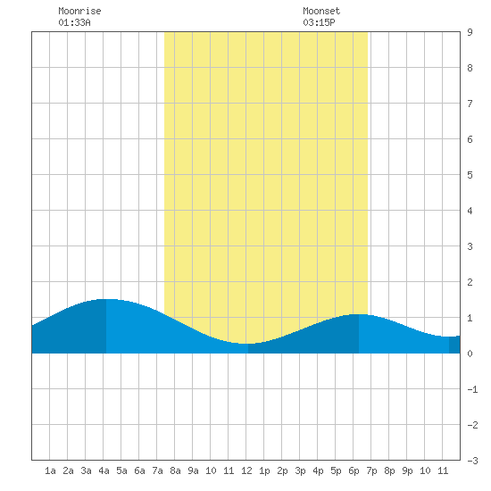 Spanish Harbor tide chart for Friday, October 25, 2024