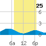 Spanish Harbor tide chart for Friday, October 25, 2024