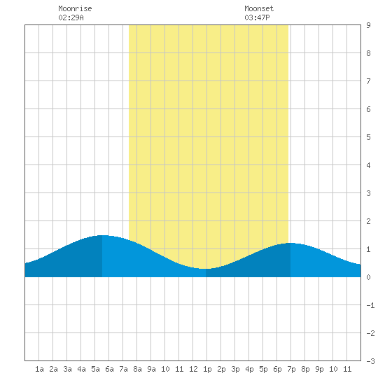 Spanish Harbor tide chart for Saturday, October 26, 2024
