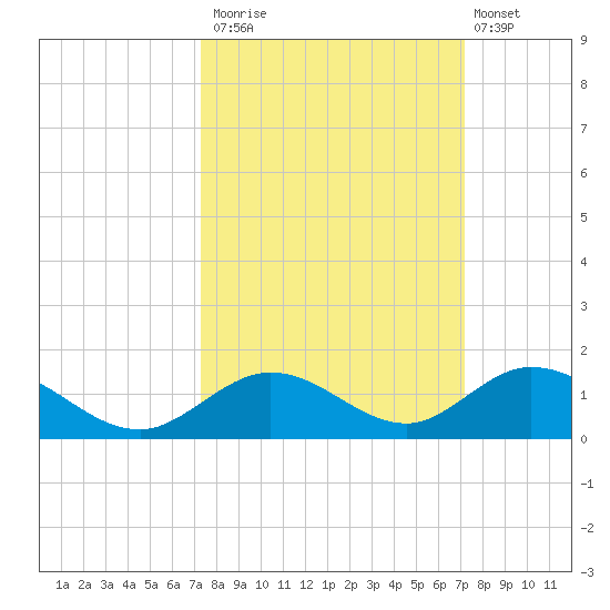 Spanish Harbor tide chart for Thursday, October 3, 2024
