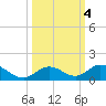 Spanish Harbor tide chart for Friday, October 4, 2024