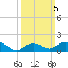Spanish Harbor tide chart for Saturday, October 5, 2024