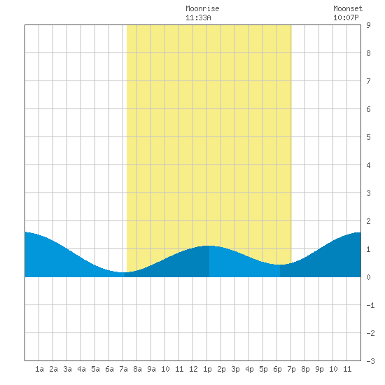 Spanish Harbor tide chart for Monday, October 7, 2024