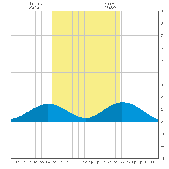 Spanish Harbor tide chart for Tuesday, November 12, 2024