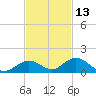 Spanish Harbor tide chart for Wednesday, November 13, 2024
