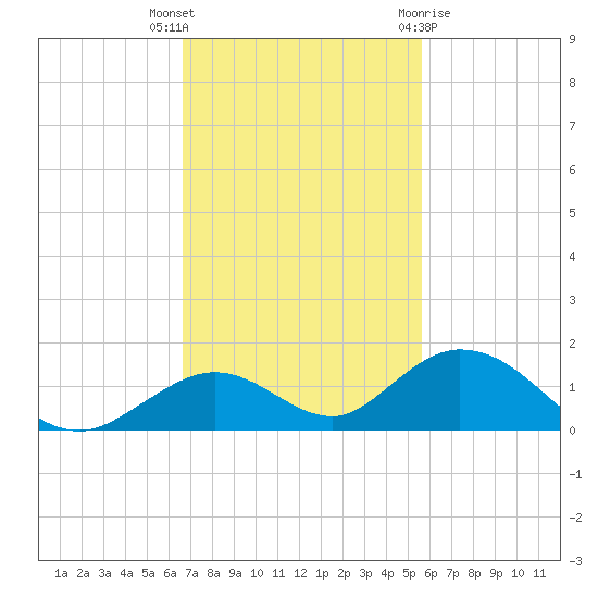 Spanish Harbor tide chart for Thursday, November 14, 2024