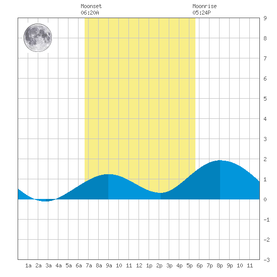 Spanish Harbor tide chart for Friday, November 15, 2024