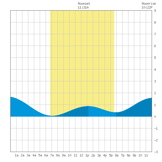 Spanish Harbor tide chart for Wednesday, November 20, 2024