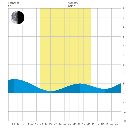 Spanish Harbor tide chart for Friday, November 22, 2024