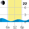 Spanish Harbor tide chart for Friday, November 22, 2024