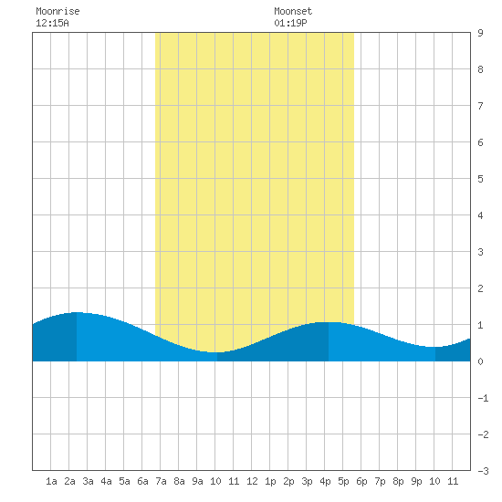 Spanish Harbor tide chart for Saturday, November 23, 2024