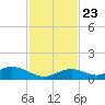 Spanish Harbor tide chart for Saturday, November 23, 2024