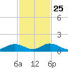 Spanish Harbor tide chart for Monday, November 25, 2024
