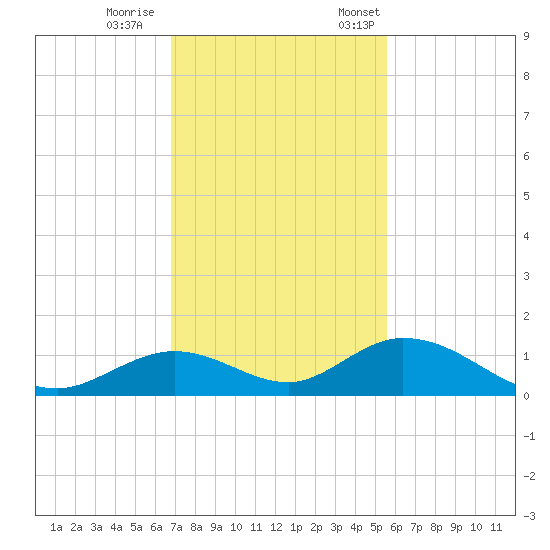 Spanish Harbor tide chart for Wednesday, November 27, 2024