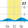 Spanish Harbor tide chart for Wednesday, November 27, 2024