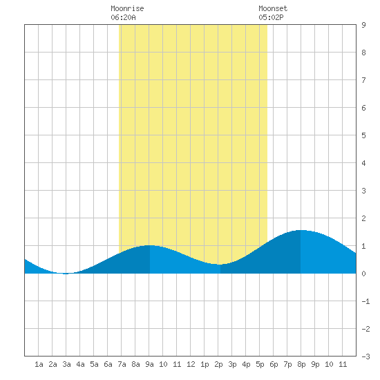 Spanish Harbor tide chart for Saturday, November 30, 2024