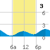 Spanish Harbor tide chart for Sunday, November 3, 2024