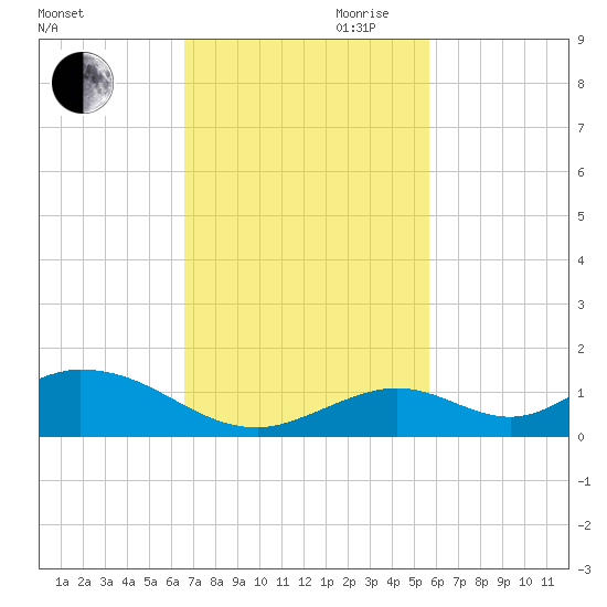 Spanish Harbor tide chart for Saturday, November 9, 2024