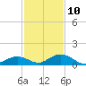 Spanish Harbor tide chart for Tuesday, December 10, 2024